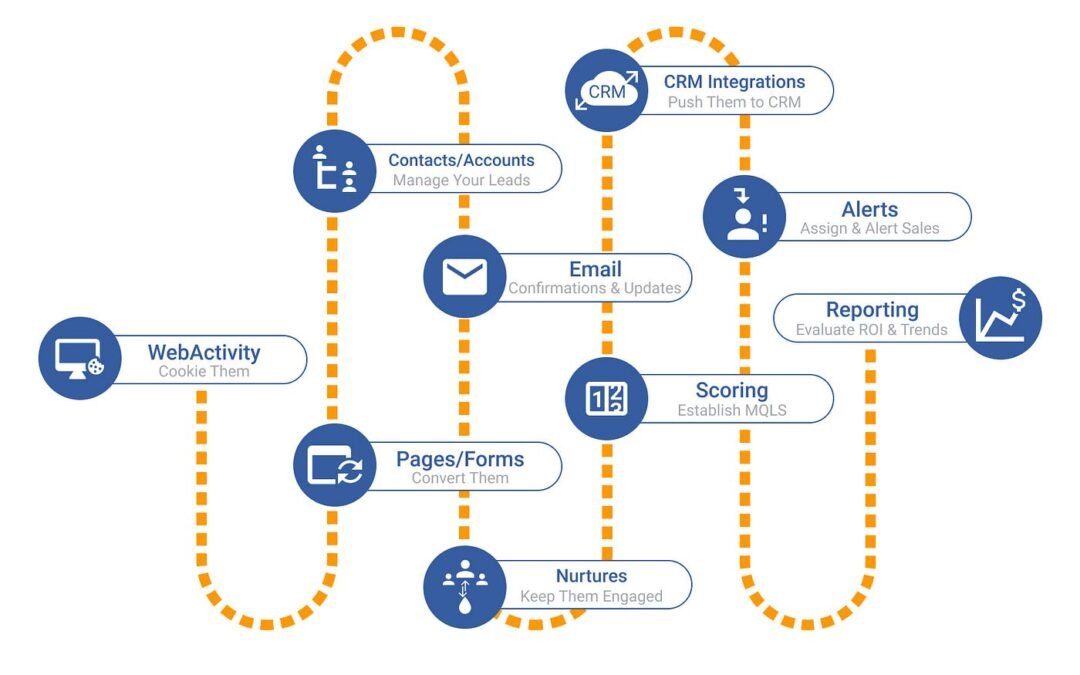 Marketing Automation Mastery for Coaches, Small Businesses, and Entrepreneurs to Make More and Work Less